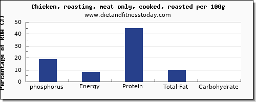 phosphorus and nutrition facts in roasted chicken per 100g